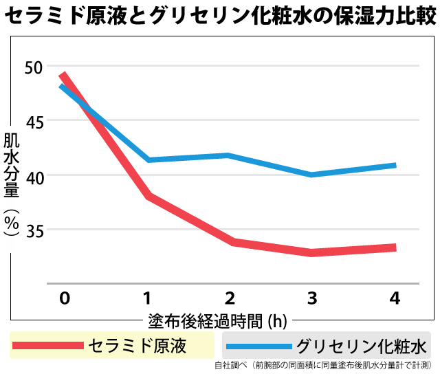ティモティア保水バリアクリーム セラミド効果は?